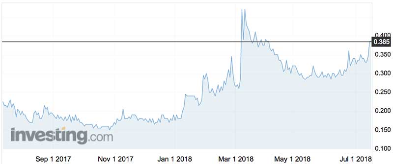Immuron shares (ASX:IMC) over the past year