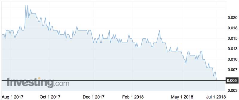 Suda shares (ASX:SUD) over the past year.