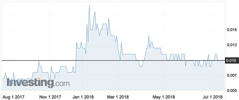 Genetic Technologies shares (ASX:GTG) over the past year