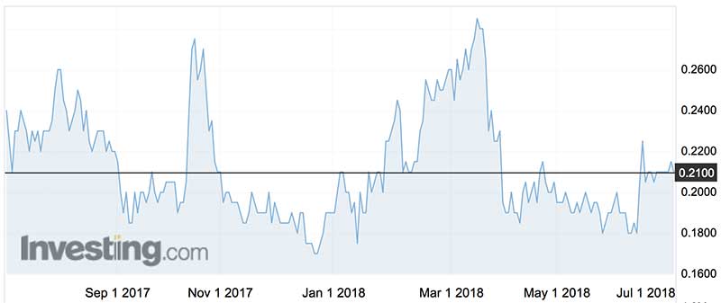 DroneShield shares (ASX:DRO) over the past year.