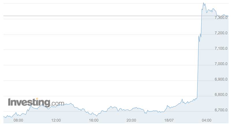 The price of Bitcoin (in $US) soared 10 per cent today