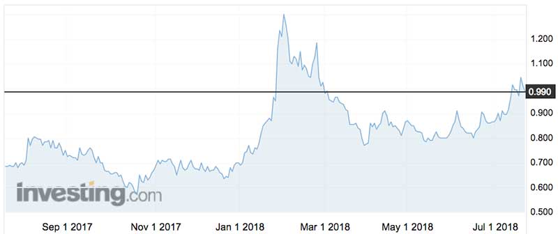 Fintech Zip's share price (ASX:Z1P) movement over the past year. 