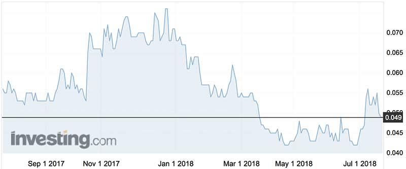 Prana Biotech shares (ASX:PBT) over the past year
