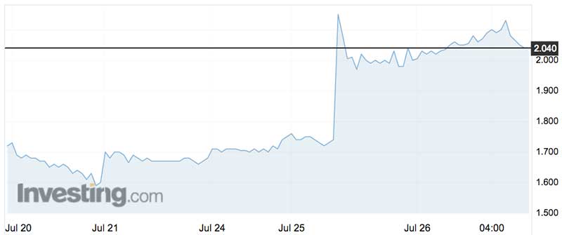 Canadian vanadium play Largo Resources (TSX:LGO) jumped sharply this week.