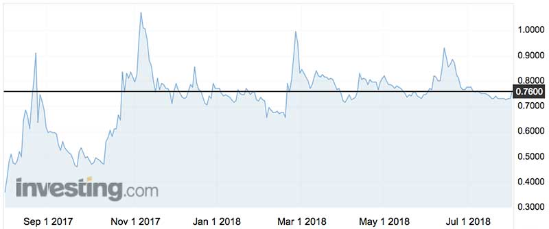 Bubs Australia shares over the past year (ASX:BUB)