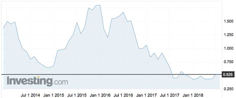 Freelancer shares (ASX:FLN) since floating in late 2013