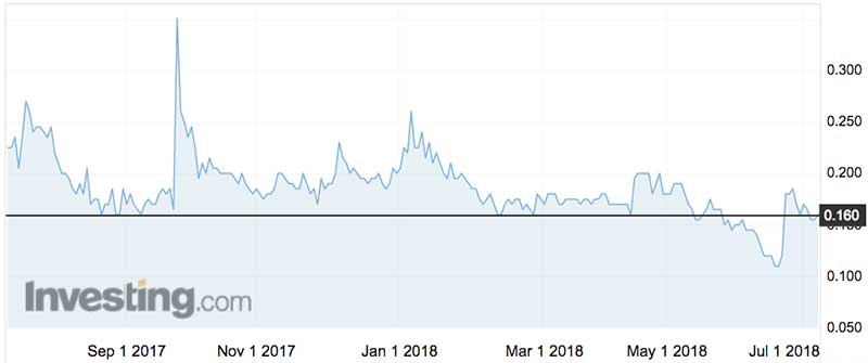 Neurotech International shares (ASX:NTI) over the past year. 