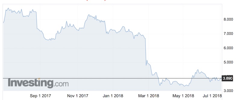 Silver Chef (ASX:SIV) share price, past 12 months. 