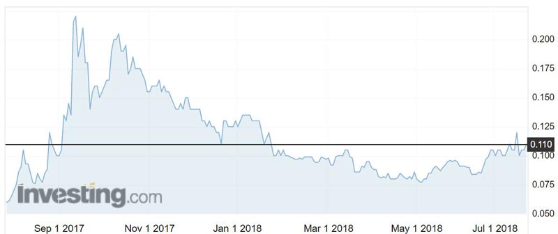 Triangle Energy (ASX:TEG) shares over the past year. 