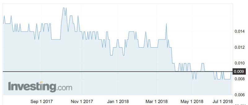 White Rock Minerals (ASX:WRM) shares over the past year. 