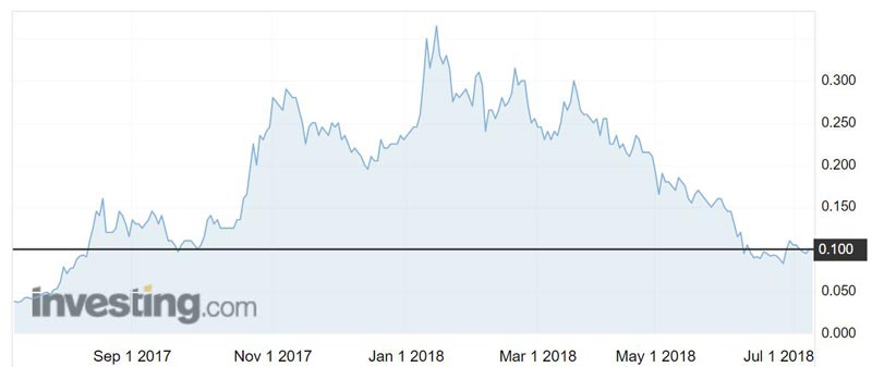 AVZ Minerals (ASX:AVZ) shares over the past year.