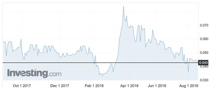 A-Cap Resources (ASX:ACB) over the past year.