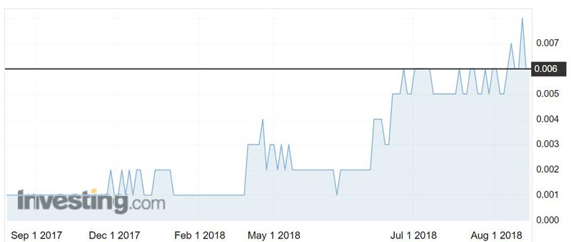 Baraka Energy & Resources (ASX:BKP) shares over the past year.