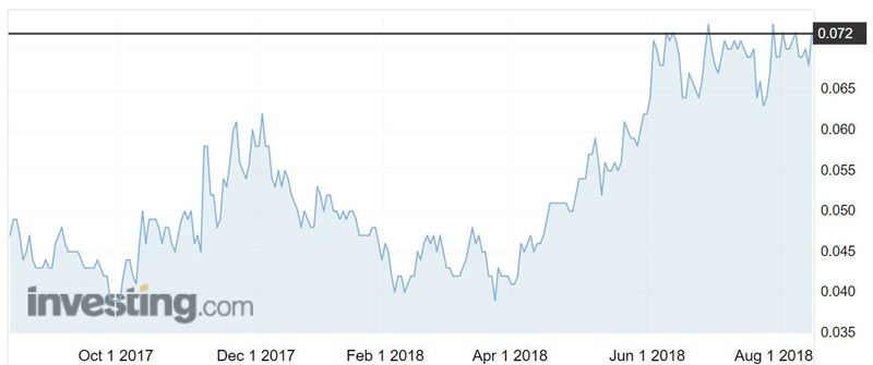 Boss Resources (ASX:BOE) shares over the past 12 months.