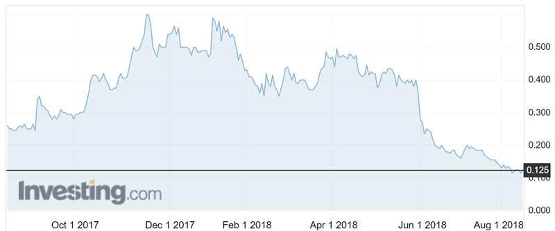 Blackstone Minerals (ASX:BSX) shares over the past year. 