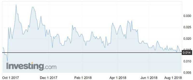 Coziron Resources (ASX:CZR) shares over the past year. 