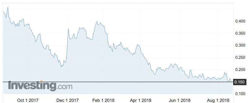 Energy World (ASX:EWC) shares over the past year.