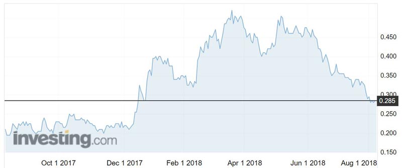 Global Geoscience (ASX:GSC) shares over the past 12 months.