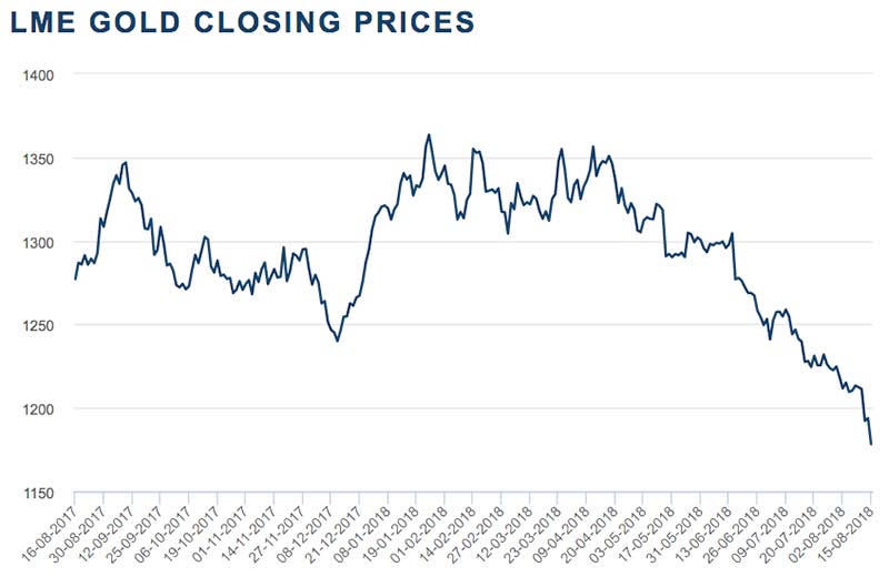 Copper stocks are hurting as price slump continues amid demand doubt ...