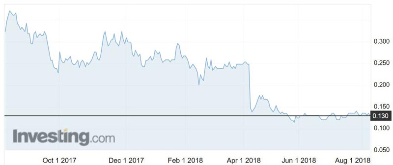 Kin Mining (ASX:KIN) shares have tumbled about 66 per cent since August last year.