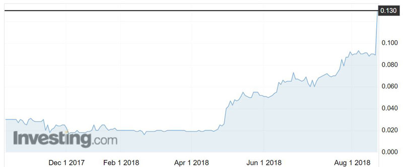 Kangaroo Resources (ASX:KRL) shares over the past year. 