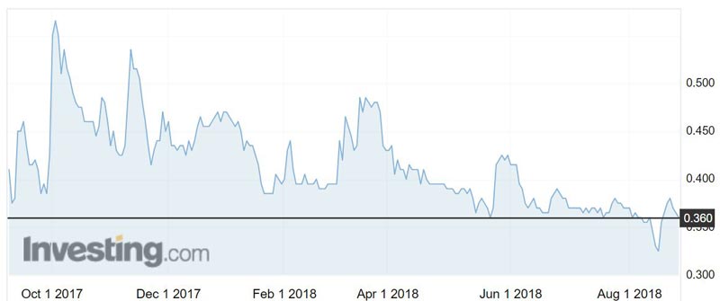 Magnis Resources (ASX:MNS) shares over the past year. 