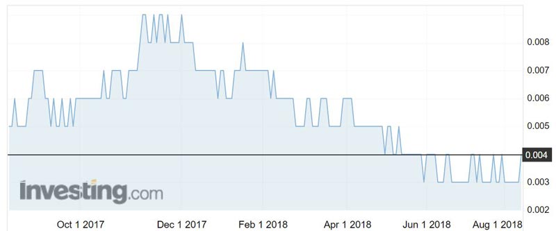 Monax Mining (ASX:MOX) shares over the past year. 