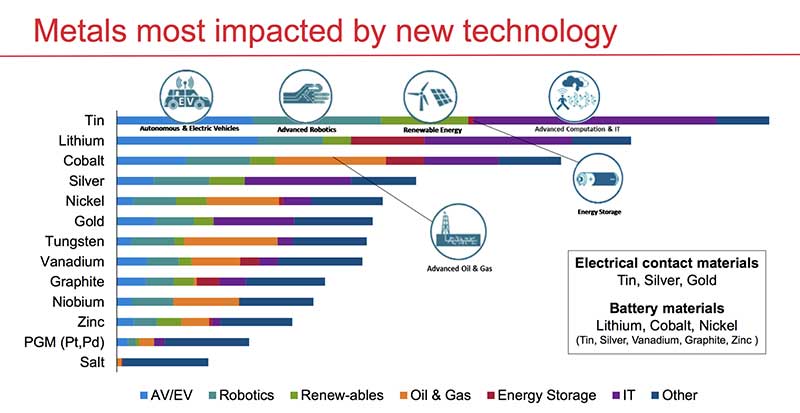 Metals most affected by new technology. Source: Rio Tinto/MIT