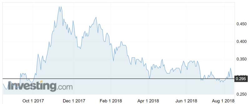 Neometals (ASX:NMT) shares over the past 12 months.