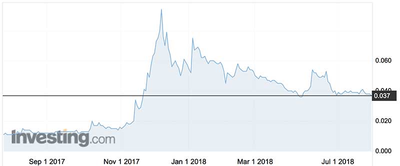 Queensland Bauxite shares (ASX:QBL) over the past year
