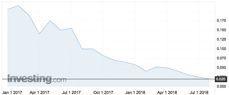 United Networks shares (ASX:UNL) since listing in January 2017