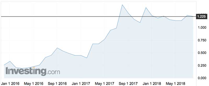 Updater's shares (ASX:UPD) have climbed steadily since listing in December 2015