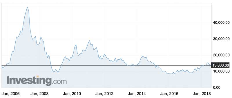 Nickel has been rising since May but it's a long way from its high 10 years ago.