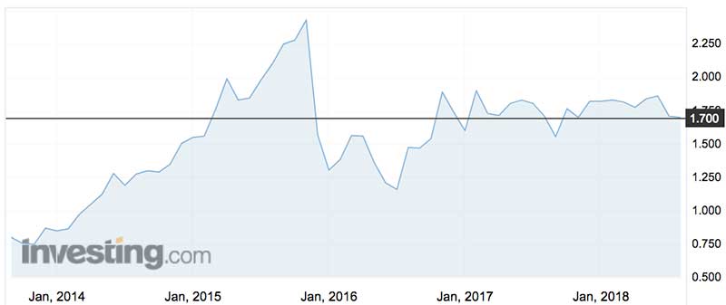 Austal shares (ASX:ASB) over the past five years
