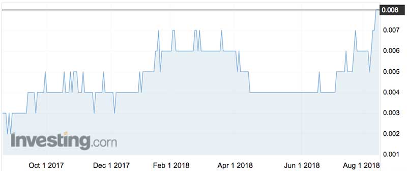 Pancontinental Oil & Gas shares over the past year (ASX:PCL)