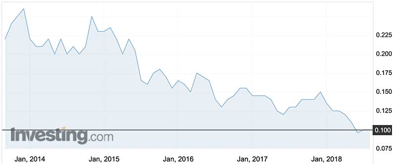 Zicom's shares (ASX:ZGL) have been on a downward trajectory over the past five years.