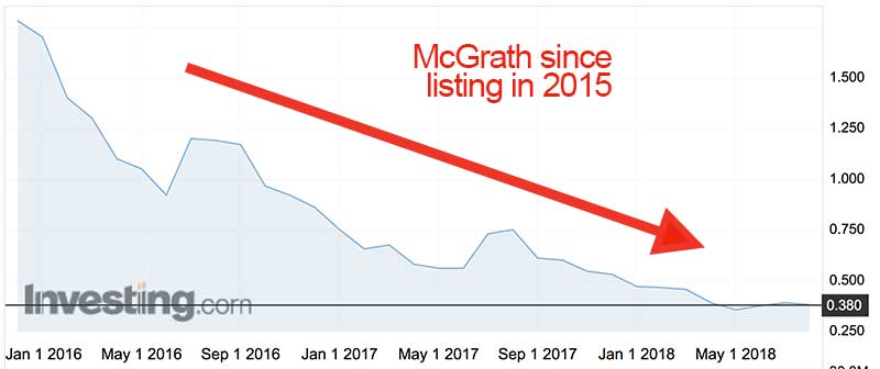 McGrath shares have slid from their $2.10 listing price in 2015 to less than 40c today
