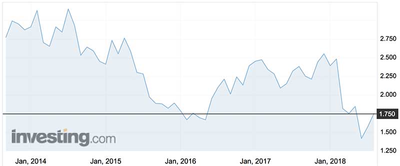 Mortgage Choice shares (ASX:MOC) over the past five years