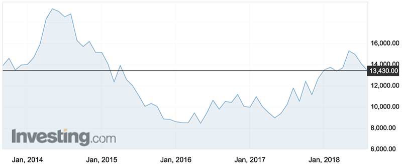 The price of nickel over the past five years