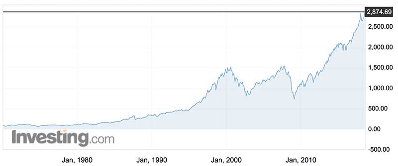 The S&P 500 since 1970