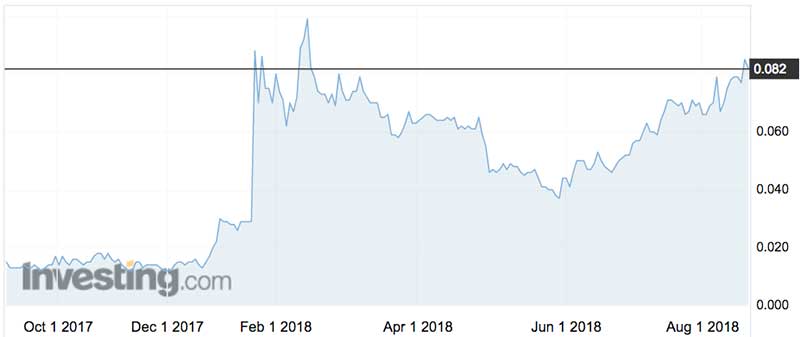 Animoca Brands shares (ASX:AB1) over the past year