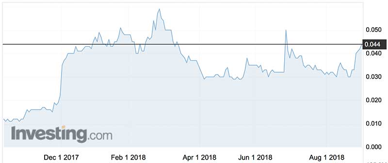 Superior Lake Resources shares (ASX:SUP) over the past year