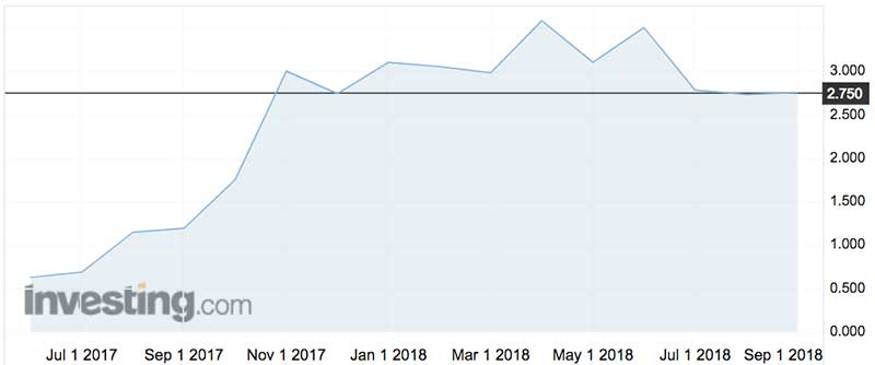 Cann Group shares (ASX:CAN) have grown strongly since listing at 30c in May 2017