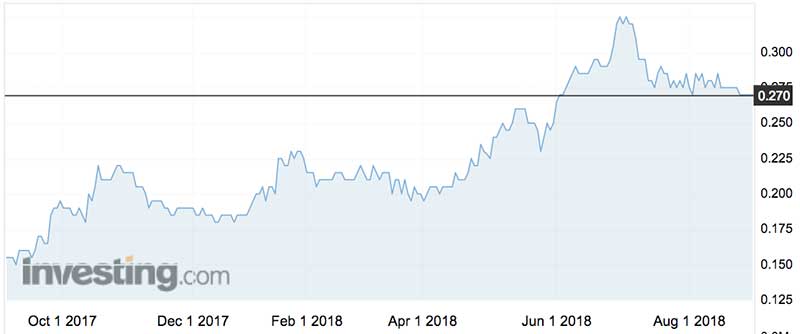 Universal Coal's shares (ASX:UNV) over the past year