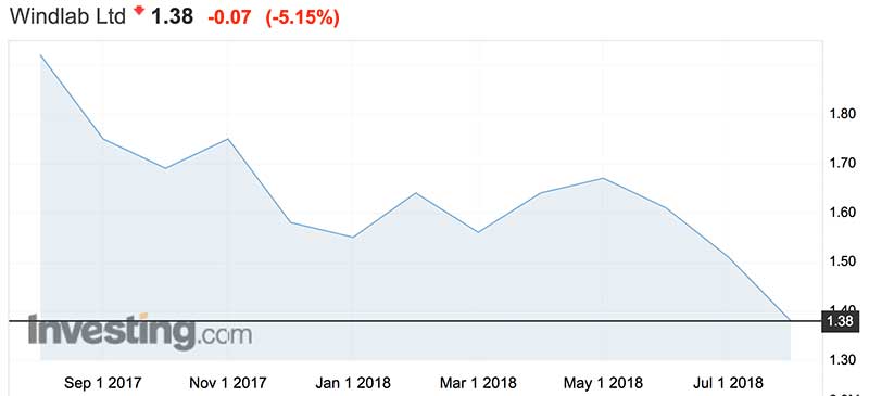 Windlab shares (ASX:WND) since listing two years ago