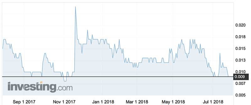 TV2U shares over the past year (ASX:TV2)