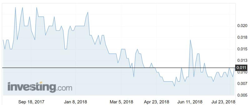 Wolf Petroleum (ASX:WOF) shares over the past 12 months. 