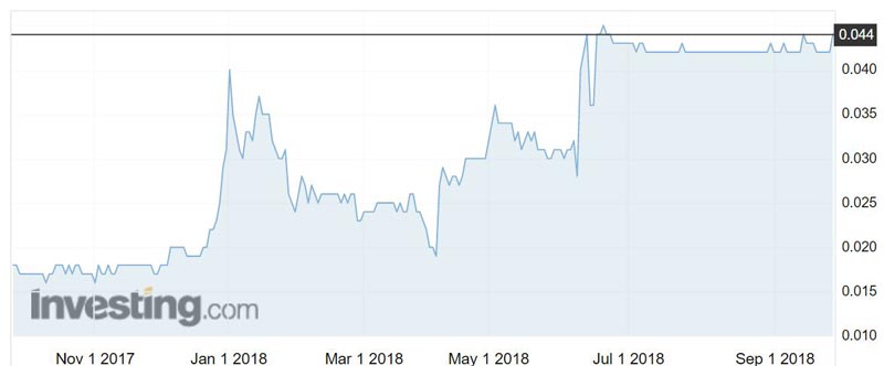 Atlas Iron (ASX:AGO) shares over the past year.
