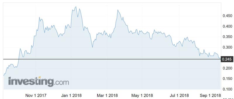 Altura Mining (ASX:AJM) shares over the past year.