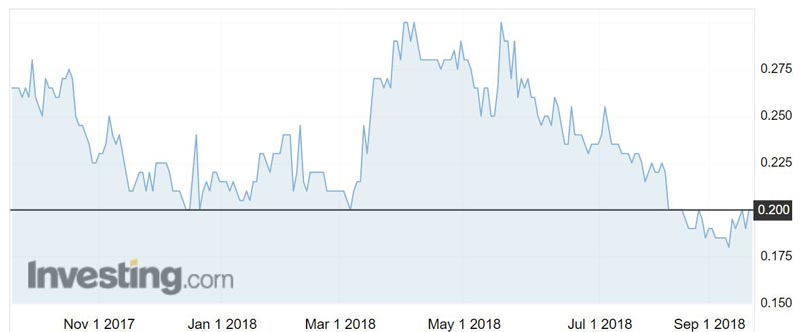 Apollo Minerals (ASX:AON) shares over the past 12 months.